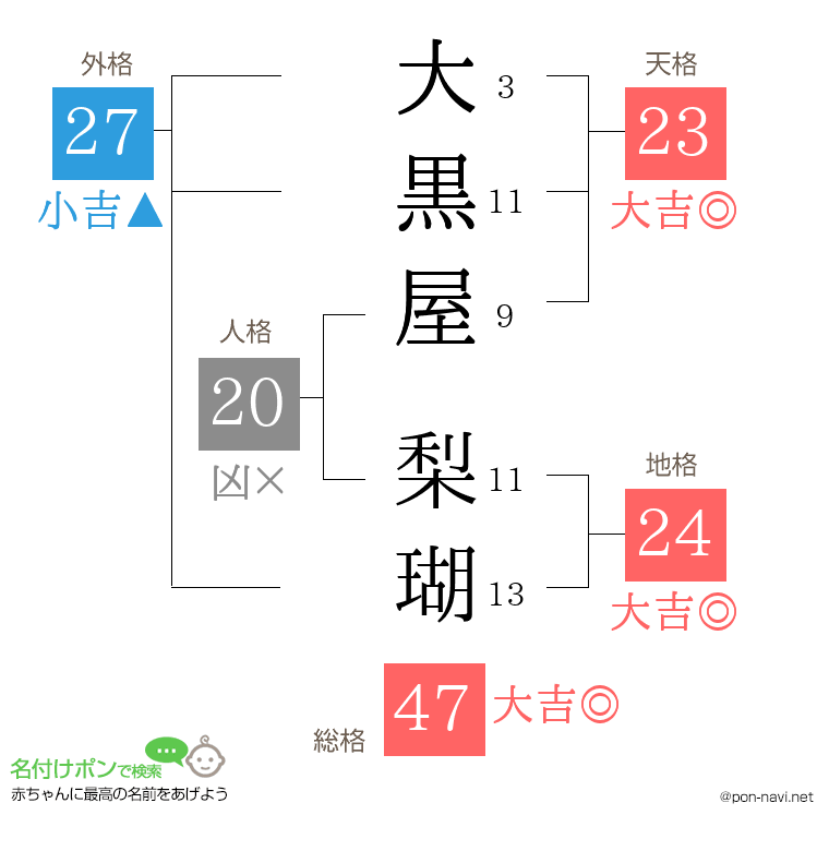 大黒屋 梨瑚さんの姓名判断結果
