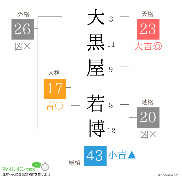 大黒屋 若博さんの姓名判断結果