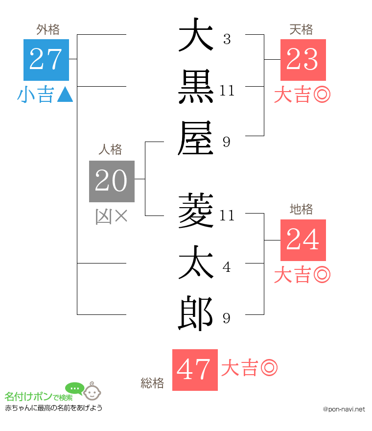 大黒屋 菱太郎さんの姓名判断結果
