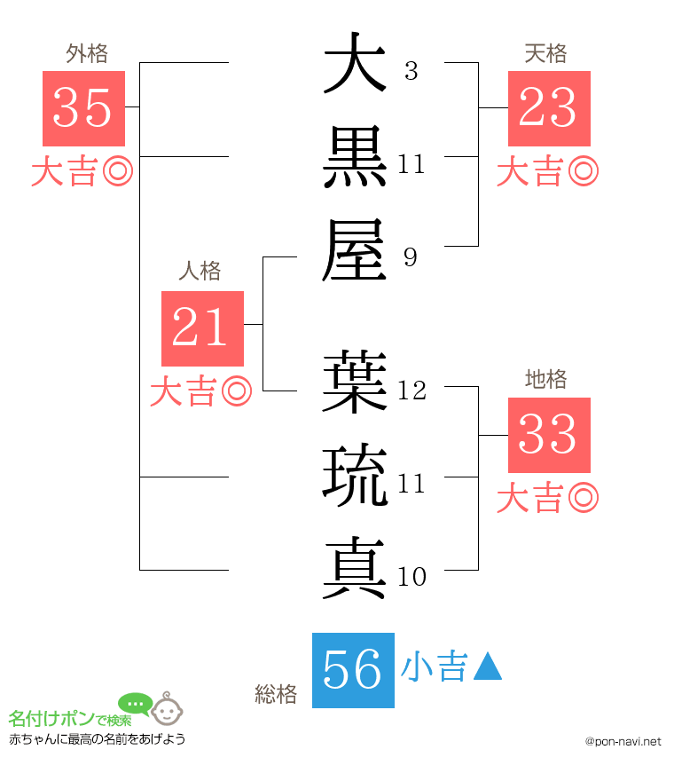 大黒屋 葉琉真さんの姓名判断結果