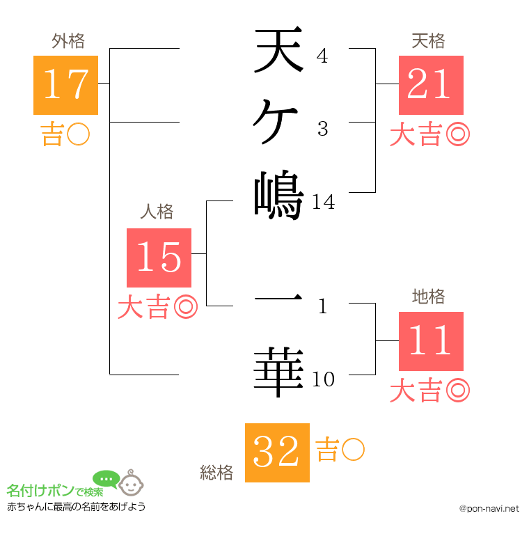 天ケ嶋 一華さんの姓名判断結果