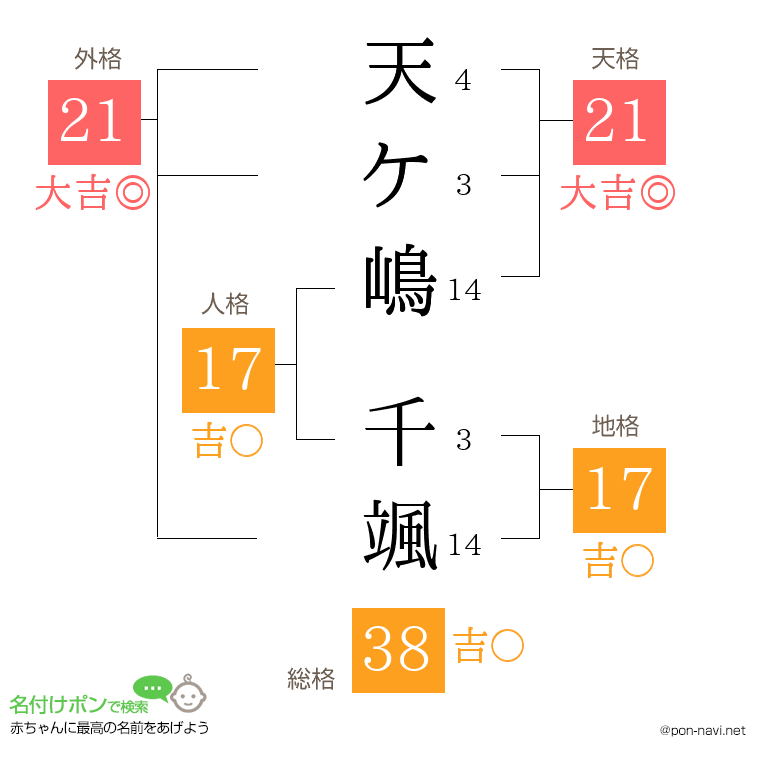 天ケ嶋 千颯さんの姓名判断結果