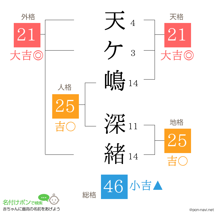天ケ嶋 深緒さんの姓名判断結果