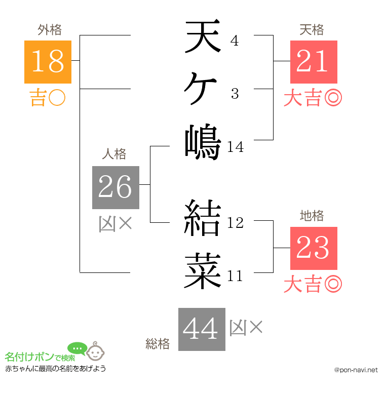 天ケ嶋 結菜さんの姓名判断結果