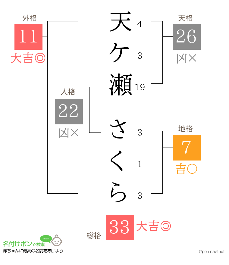 天ケ瀬 さくらさんの姓名判断結果