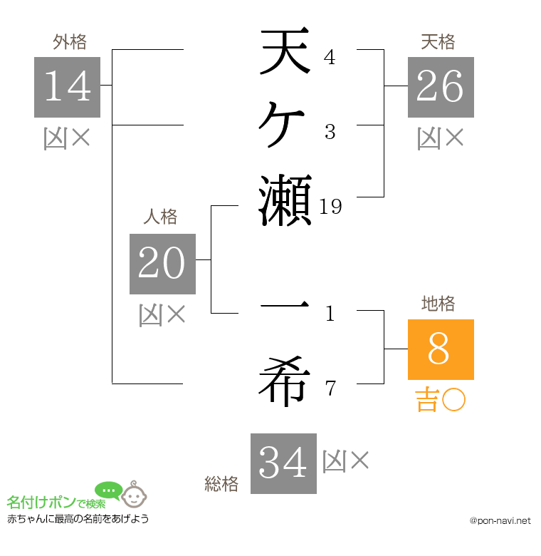 天ケ瀬 一希さんの姓名判断結果