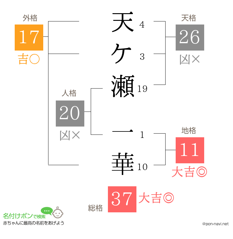 天ケ瀬 一華さんの姓名判断結果