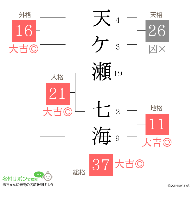 天ケ瀬 七海さんの姓名判断結果