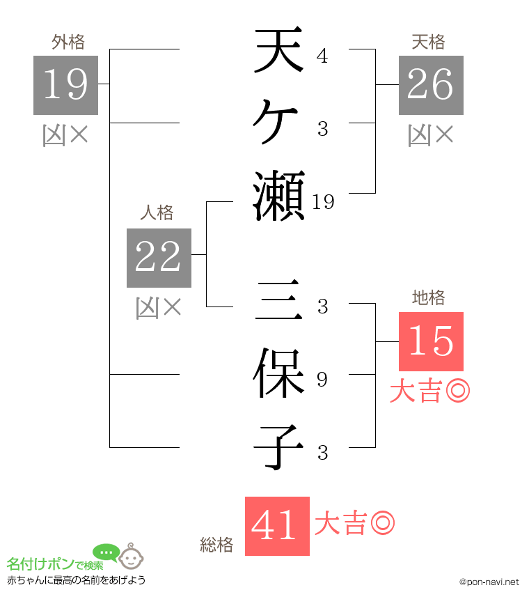 天ケ瀬 三保子さんの姓名判断結果