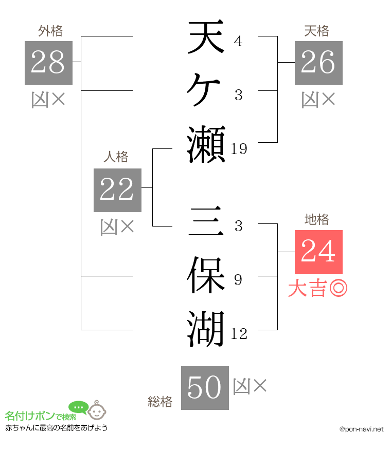 天ケ瀬 三保湖さんの姓名判断結果