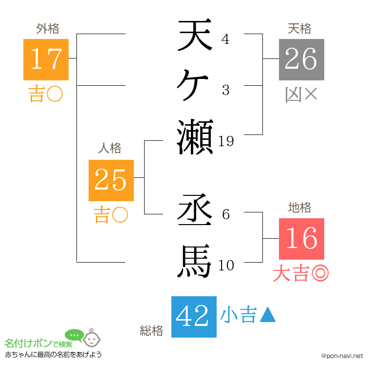 天ケ瀬 丞馬さんの姓名判断結果