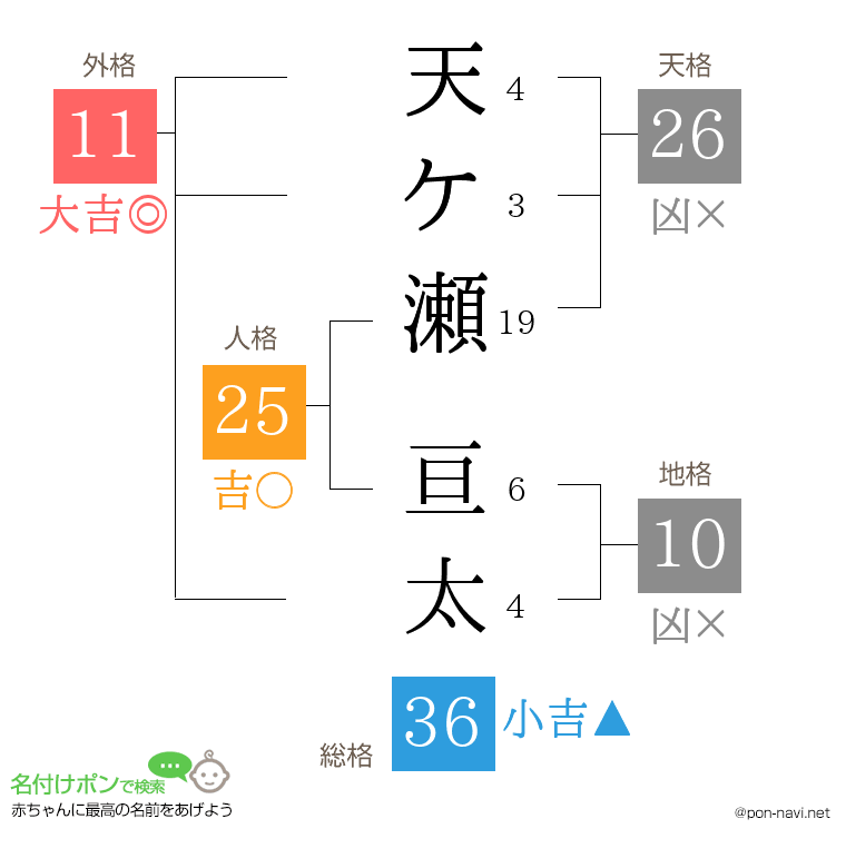 天ケ瀬 亘太さんの姓名判断結果