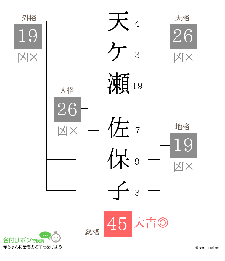 天ケ瀬 佐保子さんの姓名判断結果