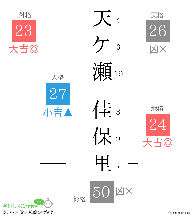 天ケ瀬 佳保里さんの姓名判断結果