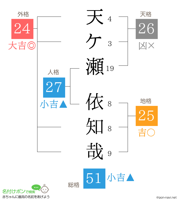 天ケ瀬 依知哉さんの姓名判断結果