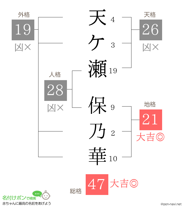 天ケ瀬 保乃華さんの姓名判断結果