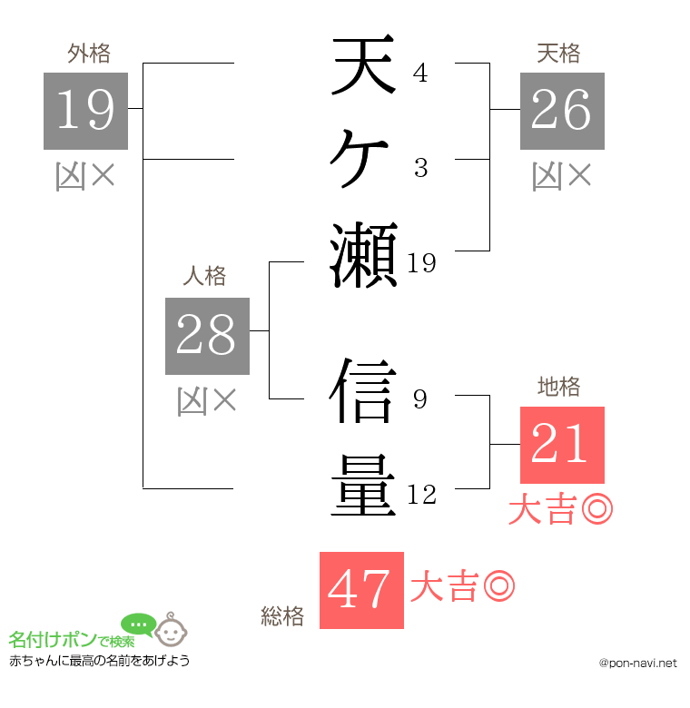 天ケ瀬 信量さんの姓名判断結果