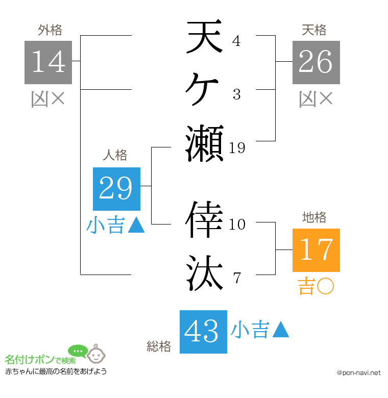 天ケ瀬 倖汰さんの姓名判断結果