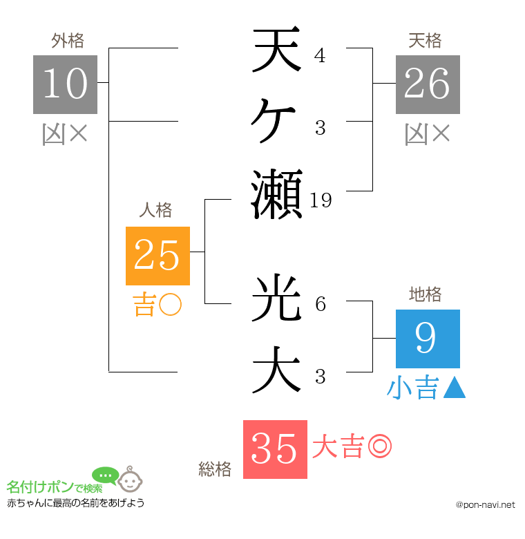 天ケ瀬 光大さんの姓名判断結果