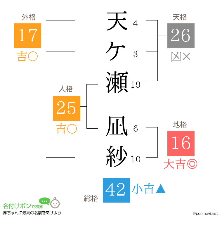 天ケ瀬 凪紗さんの姓名判断結果