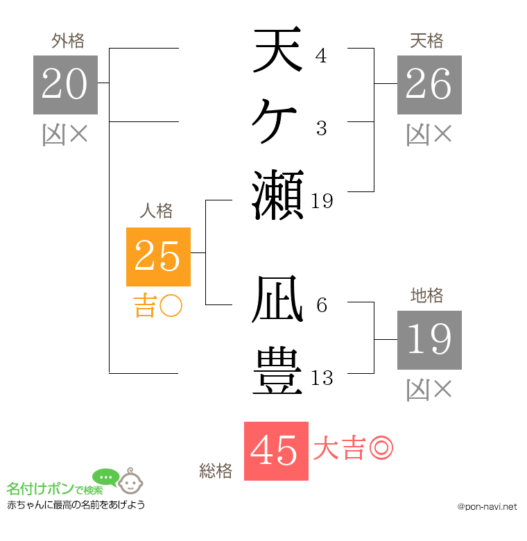 天ケ瀬 凪豊さんの姓名判断結果