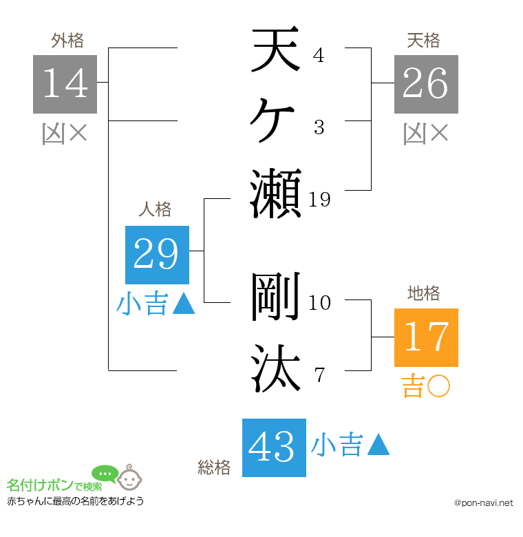 天ケ瀬 剛汰さんの姓名判断結果