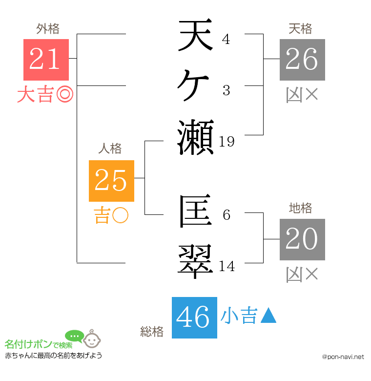 天ケ瀬 匡翠さんの姓名判断結果