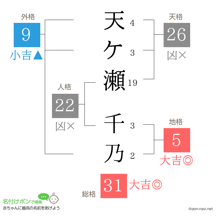 天ケ瀬 千乃さんの姓名判断結果