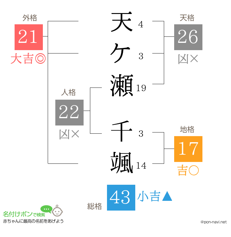 天ケ瀬 千颯さんの姓名判断結果