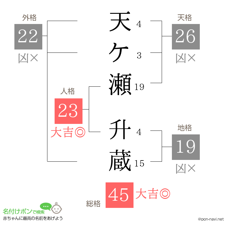 天ケ瀬 升蔵さんの姓名判断結果