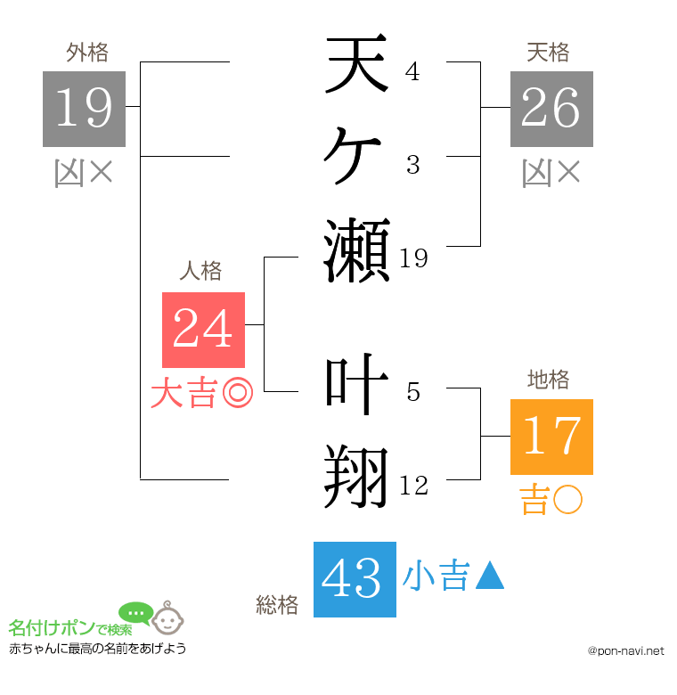 天ケ瀬 叶翔さんの姓名判断結果