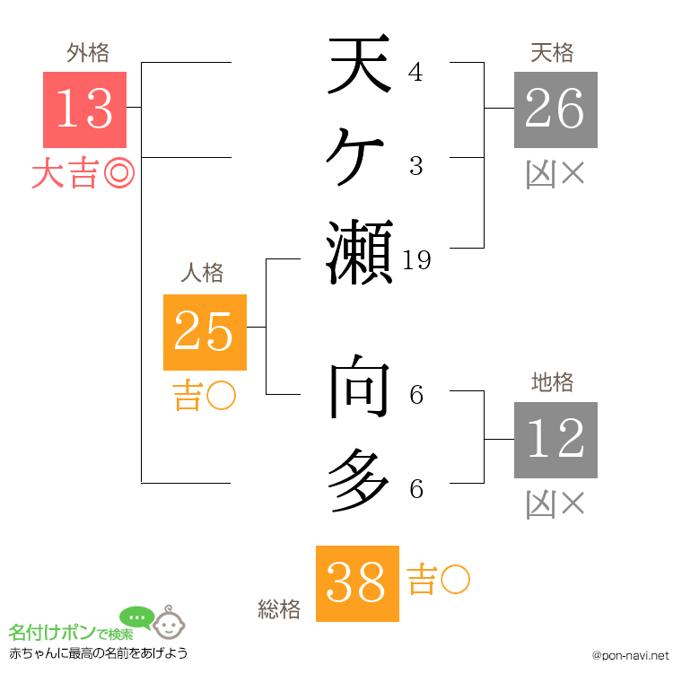 天ケ瀬 向多さんの姓名判断結果