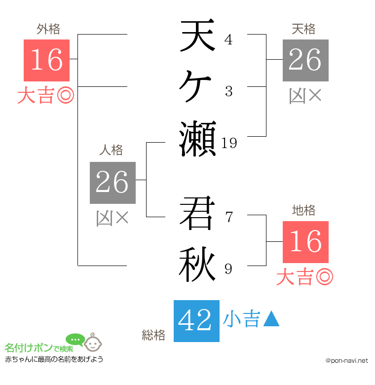 天ケ瀬 君秋さんの姓名判断結果
