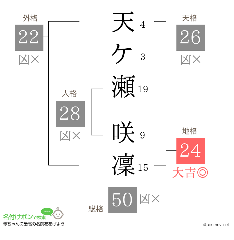 天ケ瀬 咲凜さんの姓名判断結果