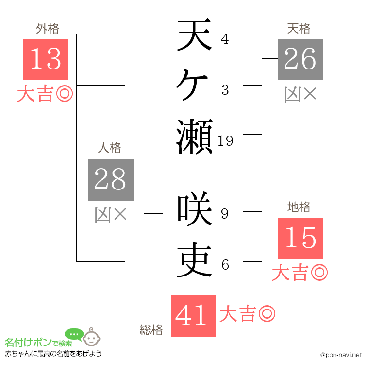 天ケ瀬 咲吏さんの姓名判断結果
