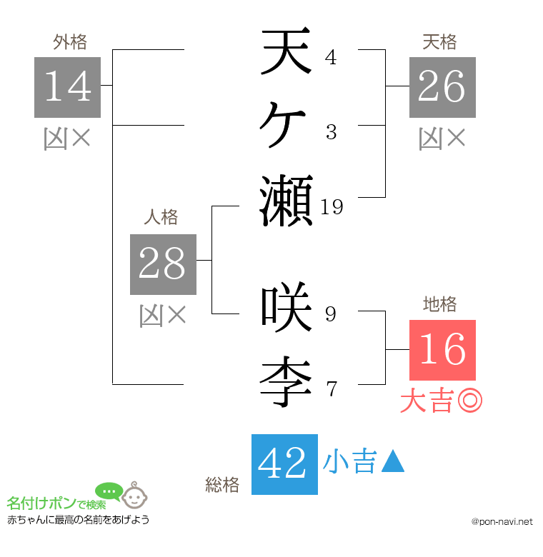 天ケ瀬 咲李さんの姓名判断結果