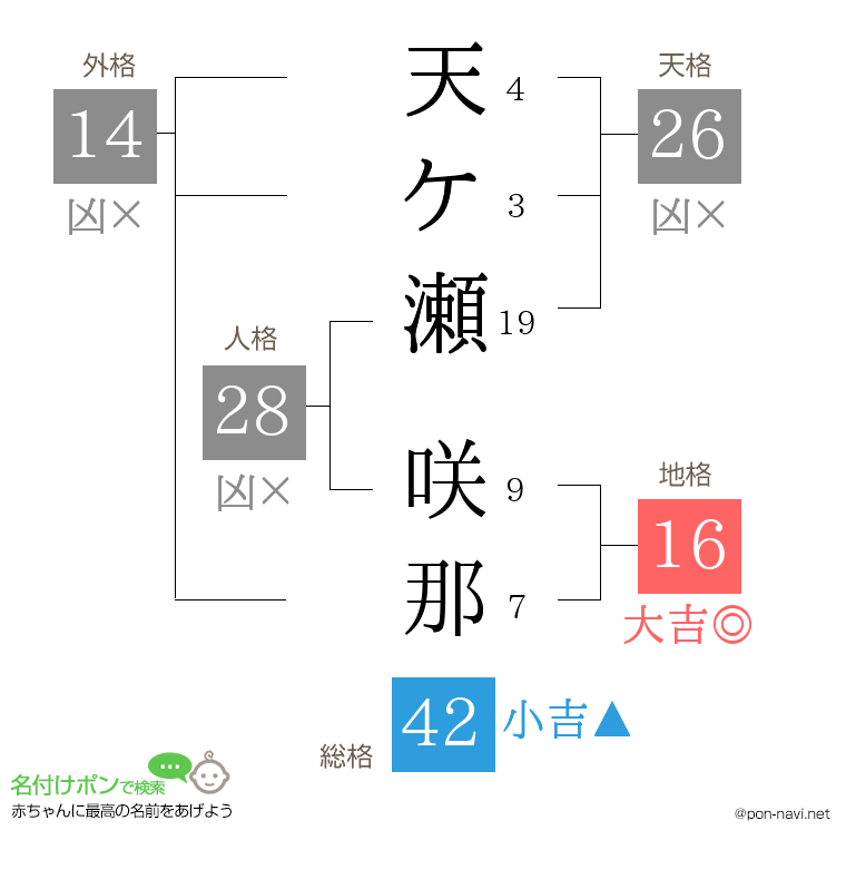 天ケ瀬 咲那さんの姓名判断結果