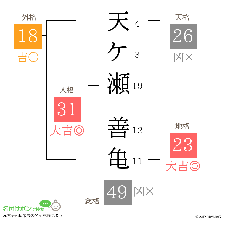 天ケ瀬 善亀さんの姓名判断結果