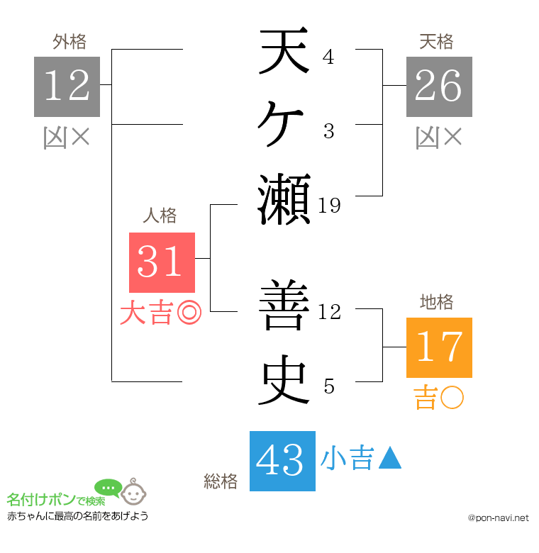 天ケ瀬 善史さんの姓名判断結果