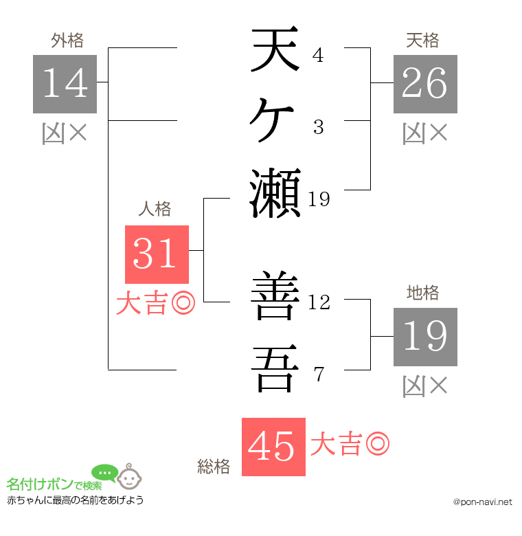 天ケ瀬 善吾さんの姓名判断結果