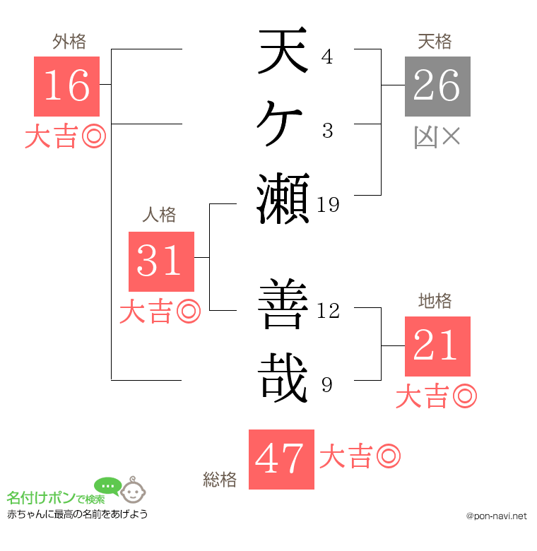 天ケ瀬 善哉さんの姓名判断結果