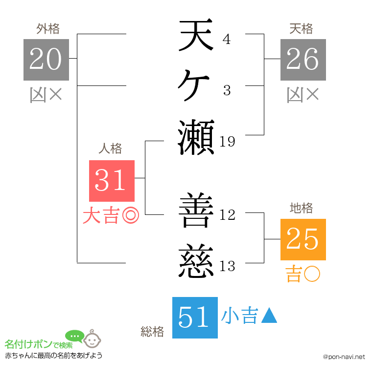 天ケ瀬 善慈さんの姓名判断結果