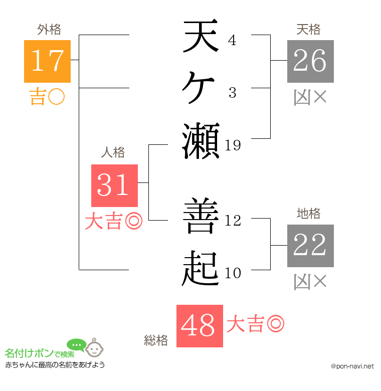 天ケ瀬 善起さんの姓名判断結果