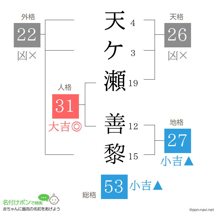 天ケ瀬 善黎さんの姓名判断結果