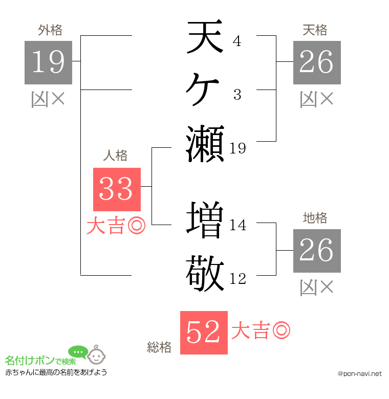 天ケ瀬 増敬さんの姓名判断結果