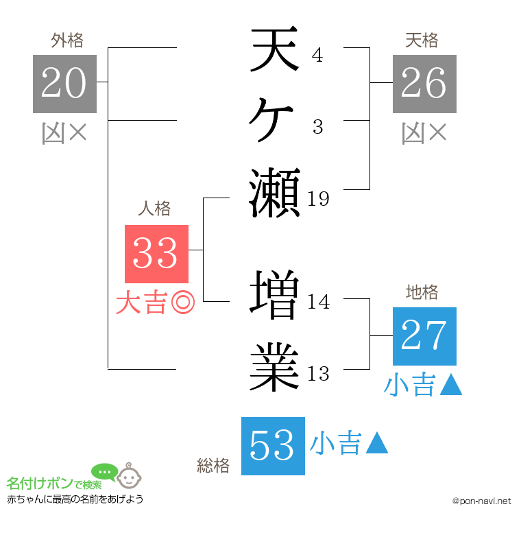 天ケ瀬 増業さんの姓名判断結果