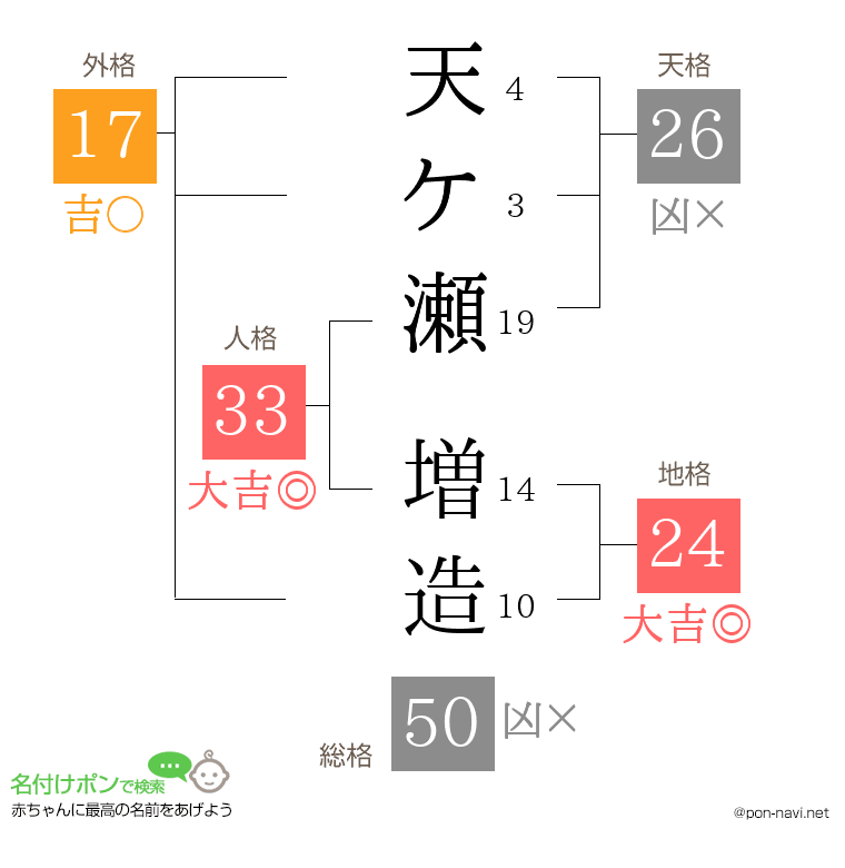 天ケ瀬 増造さんの姓名判断結果