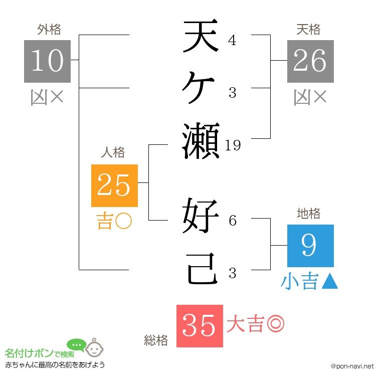 天ケ瀬 好己さんの姓名判断結果