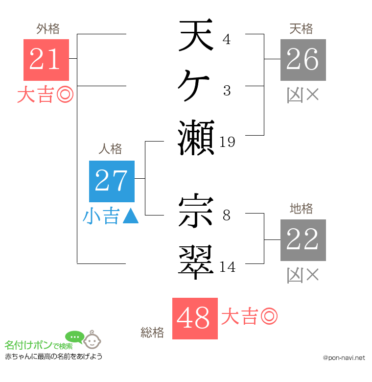 天ケ瀬 宗翠さんの姓名判断結果