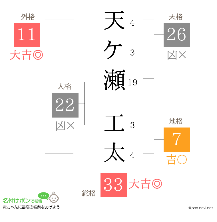 天ケ瀬 工太さんの姓名判断結果